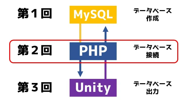 PHP回