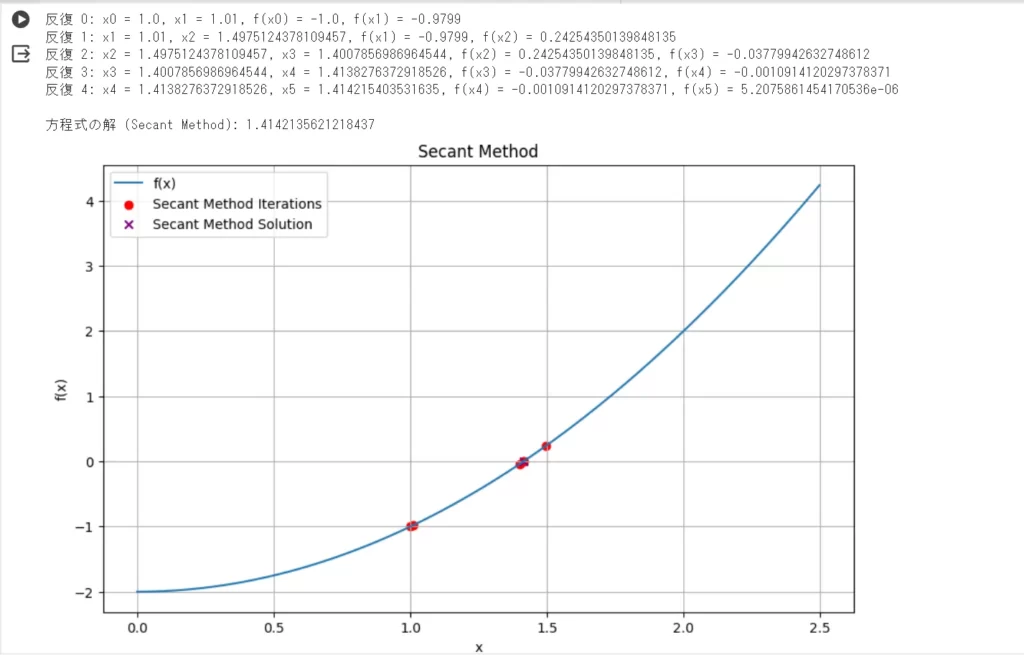 割線法で得た数値解の妥当性をグラフで表現